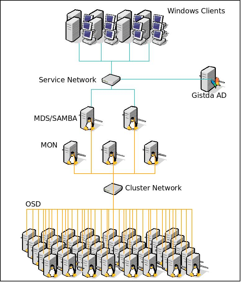 Clusters network. Сетевая архитектура Ceph. Кластер Ceph. Схема Ceph Cluster. Ceph сервера это.