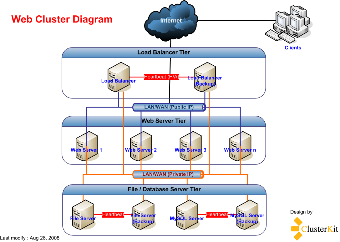 Cluster id